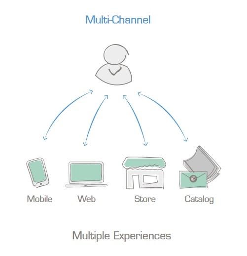 multichannel